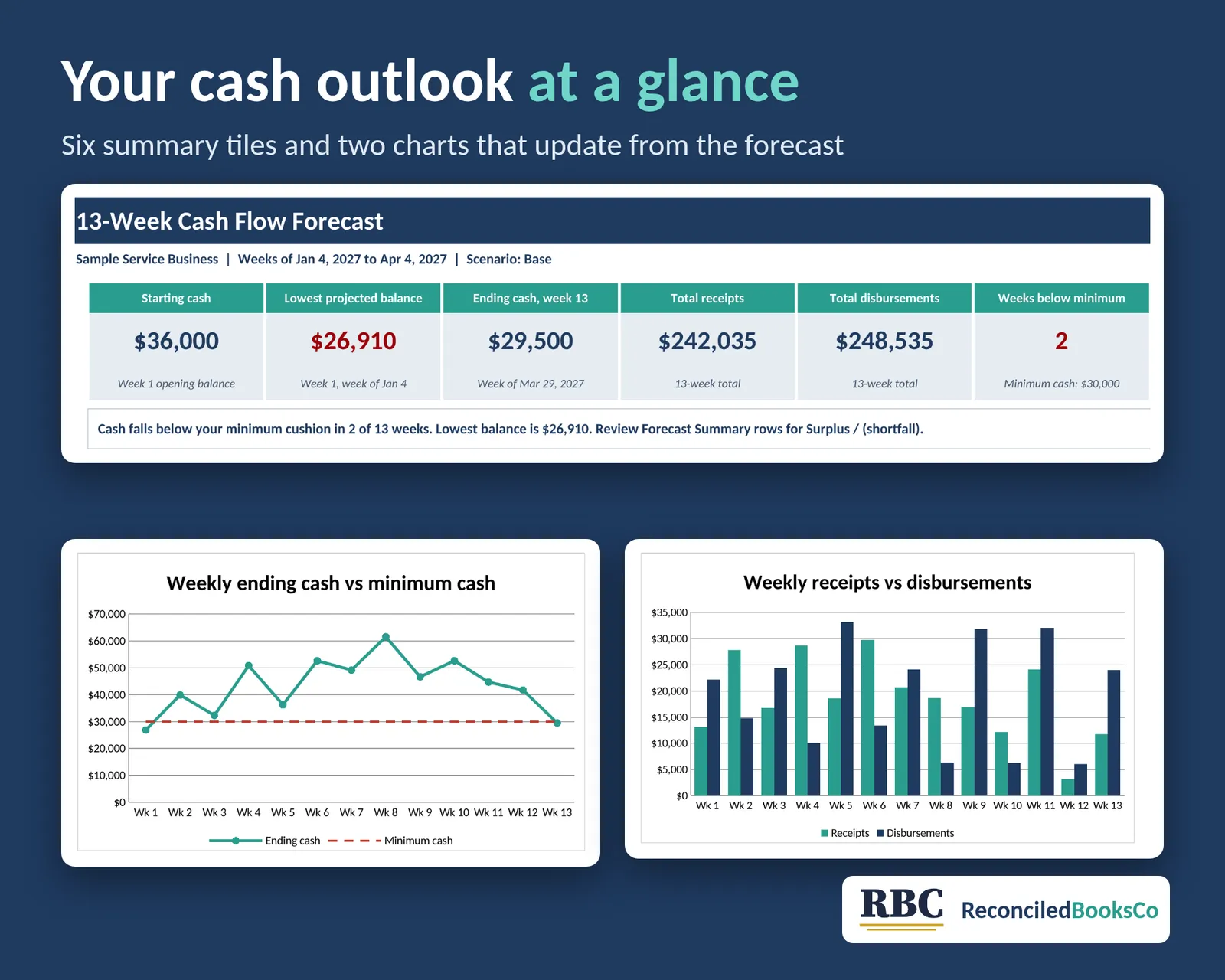 13 Week Cash Flow Forecast Workbook for Small Business: workbook dashboard