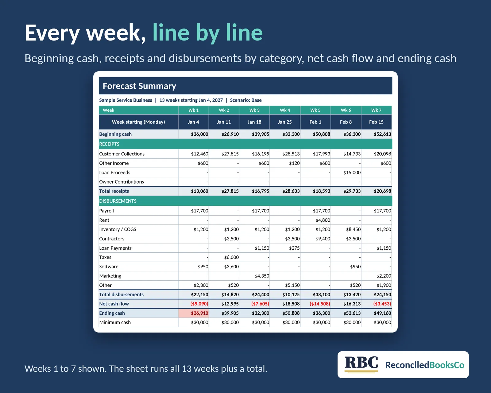 13 Week Cash Flow Forecast Workbook for Small Business: cash summary