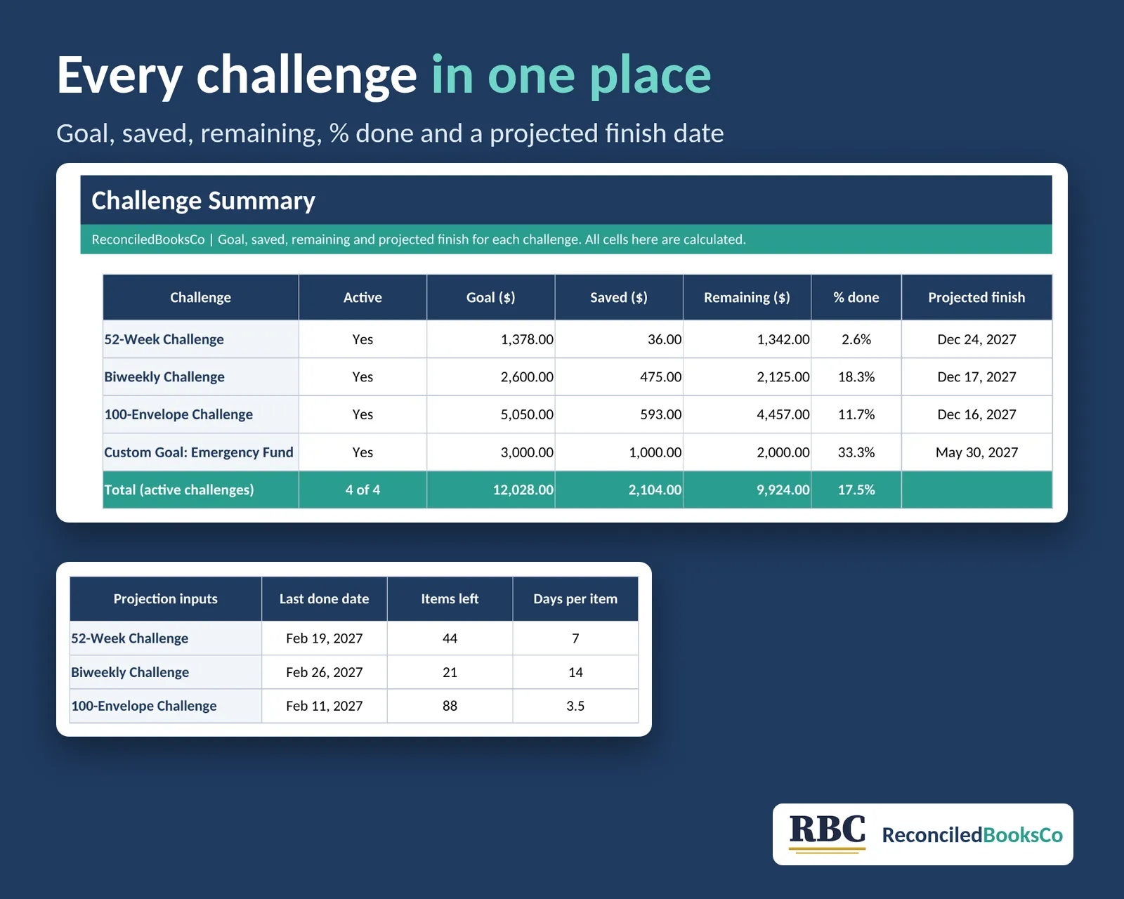 2027 Savings Challenge Tracker: 52 Week and 100 Envelope: challenge summary