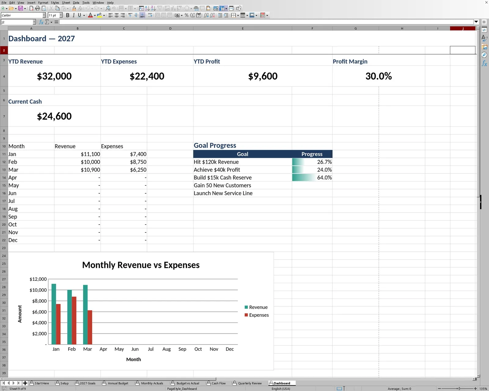 2027 Small Business Goals & Budget Planner Spreadsheet: real, unedited dashboard screenshot with year-to-date profit and goal progress