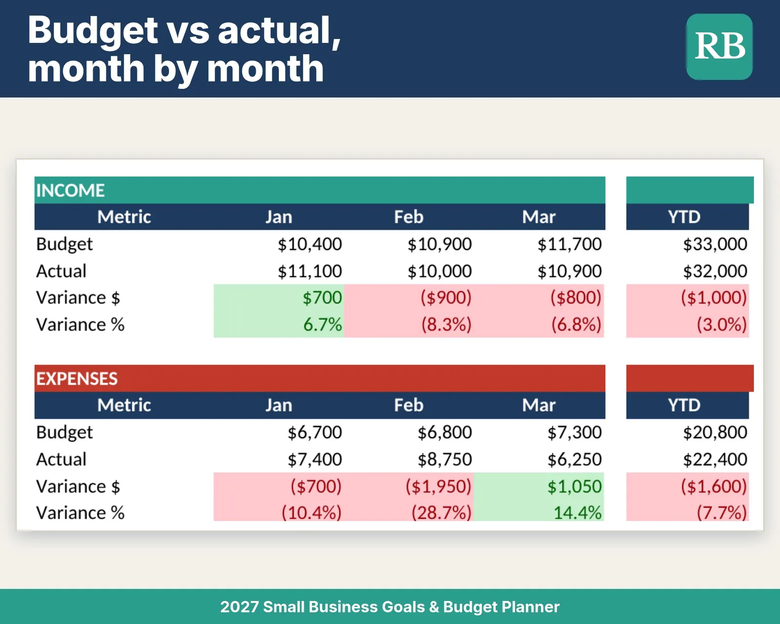 2027 Small Business Goals & Budget Planner Spreadsheet: budget versus actual income and expenses by month