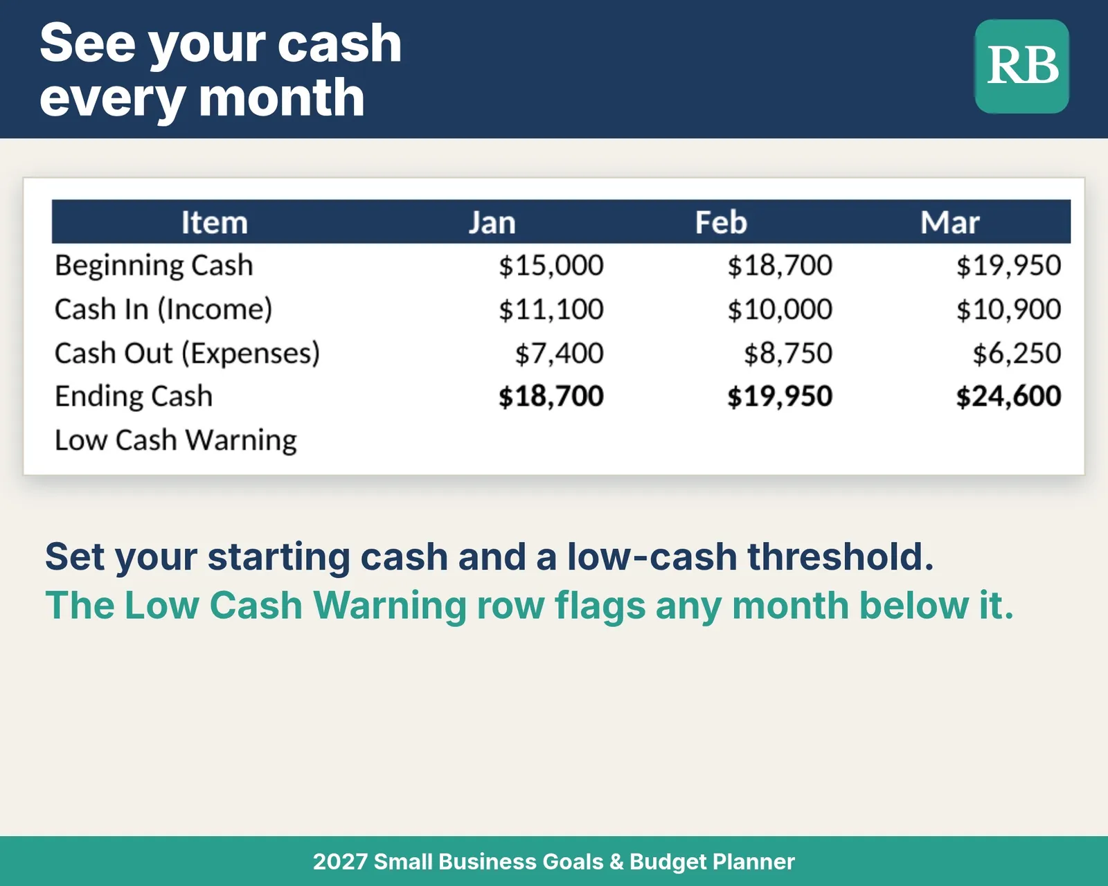 2027 Small Business Goals & Budget Planner Spreadsheet: monthly cash flow with beginning cash, cash in, cash out and a low-cash warning