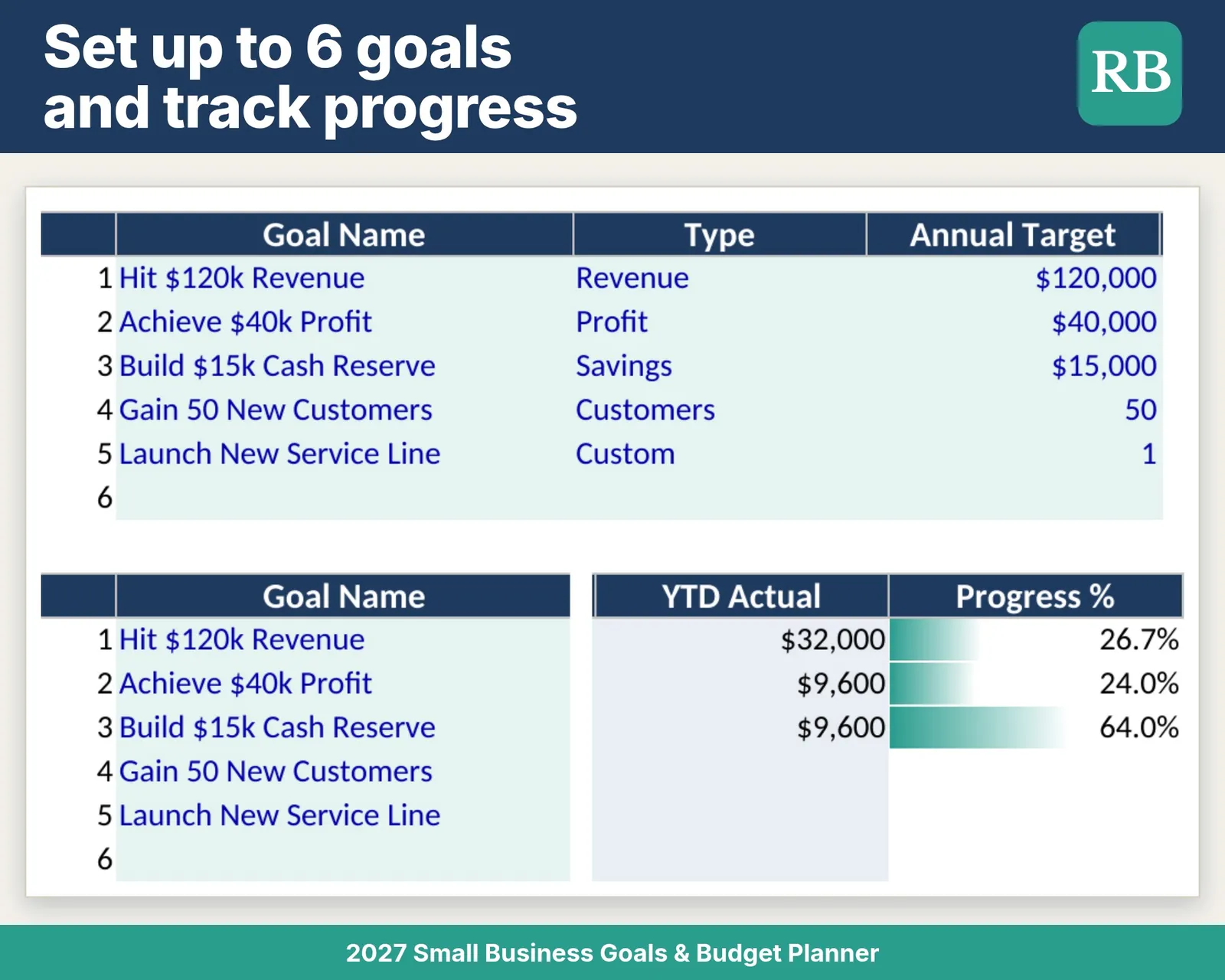 2027 Small Business Goals & Budget Planner Spreadsheet: up to six annual goals with year-to-date progress