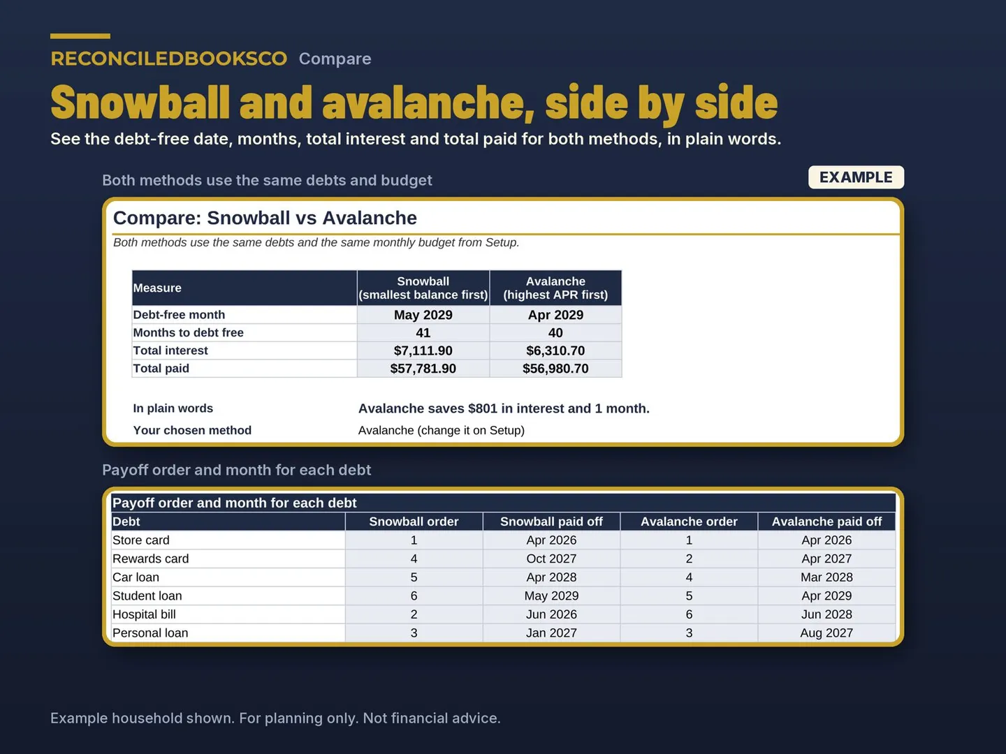 Debt Payoff Spreadsheet, Snowball and Avalanche Calculator: snowball vs avalanche