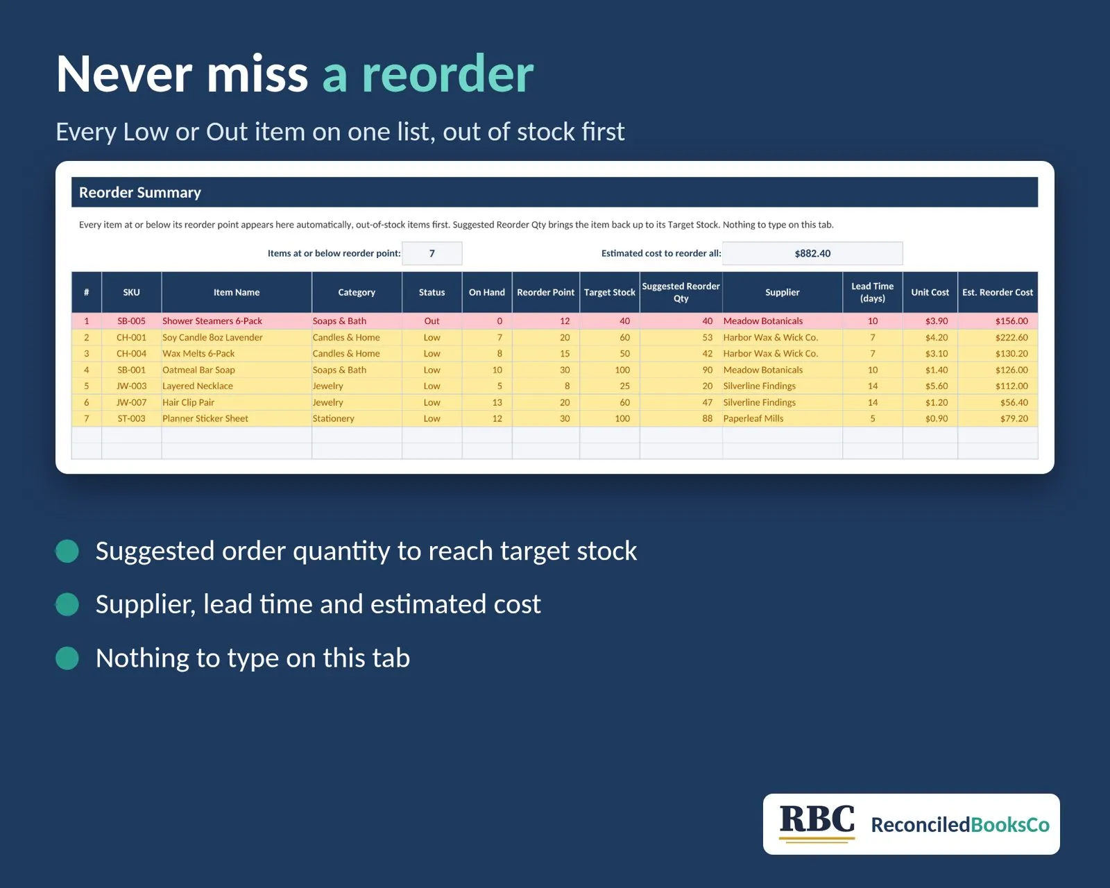 Inventory and Reorder Tracker Spreadsheet for Small Business: reorder summary