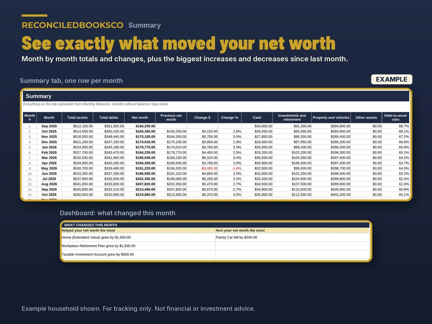 Net Worth Tracker Spreadsheet, Assets and Debts Dashboard: summary what changed