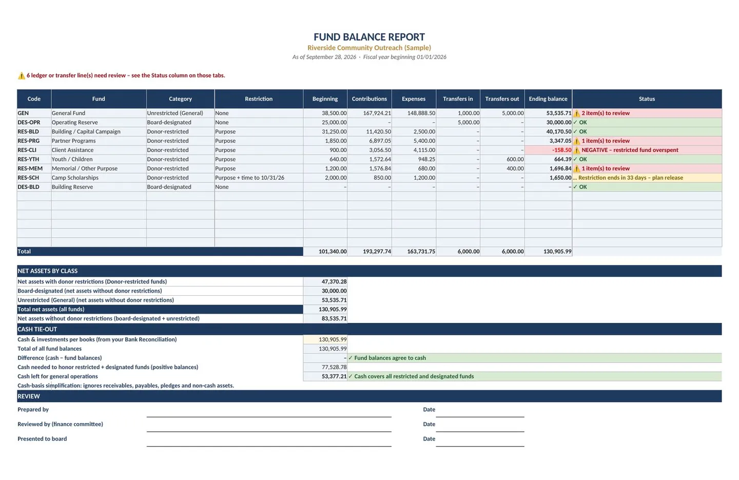 Nonprofit Restricted Funds Tracker and Donation Count Sheet: fund summary sheet