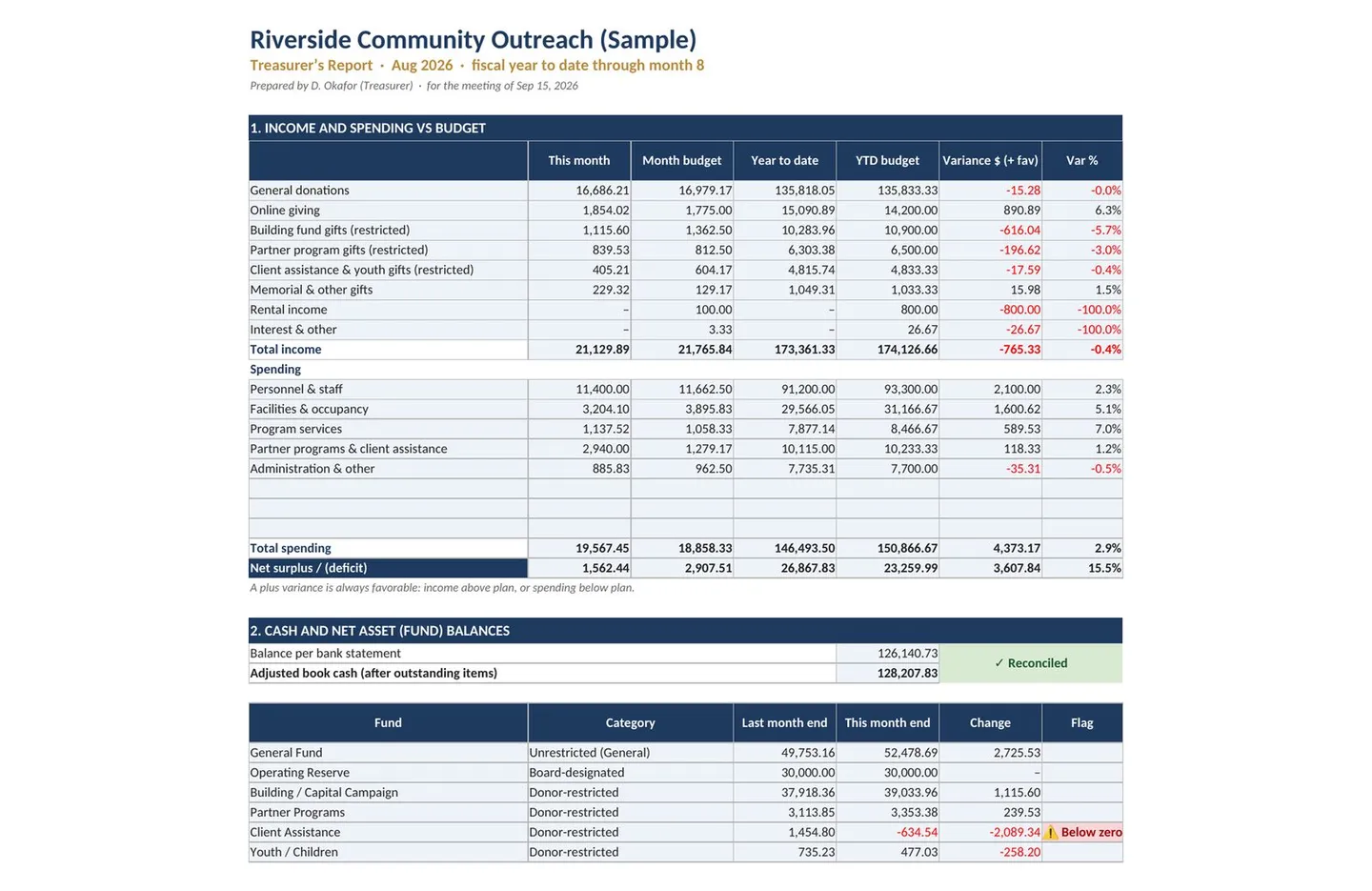 Nonprofit Treasurer Report Template, Budget vs Actual, image 11