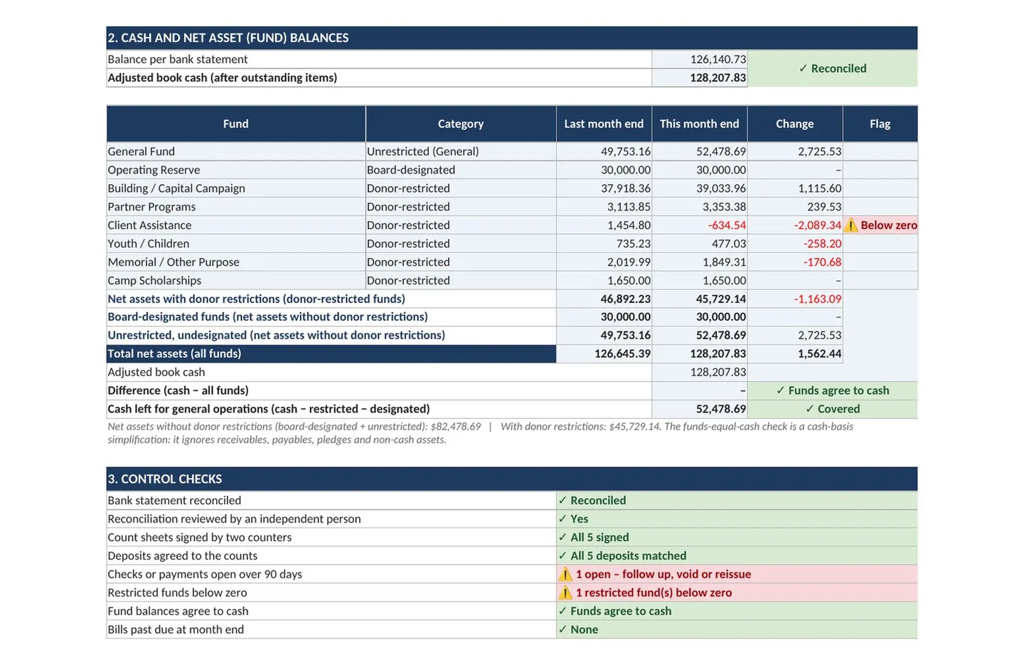 Nonprofit Treasurer Report Template, Budget vs Actual, image 12