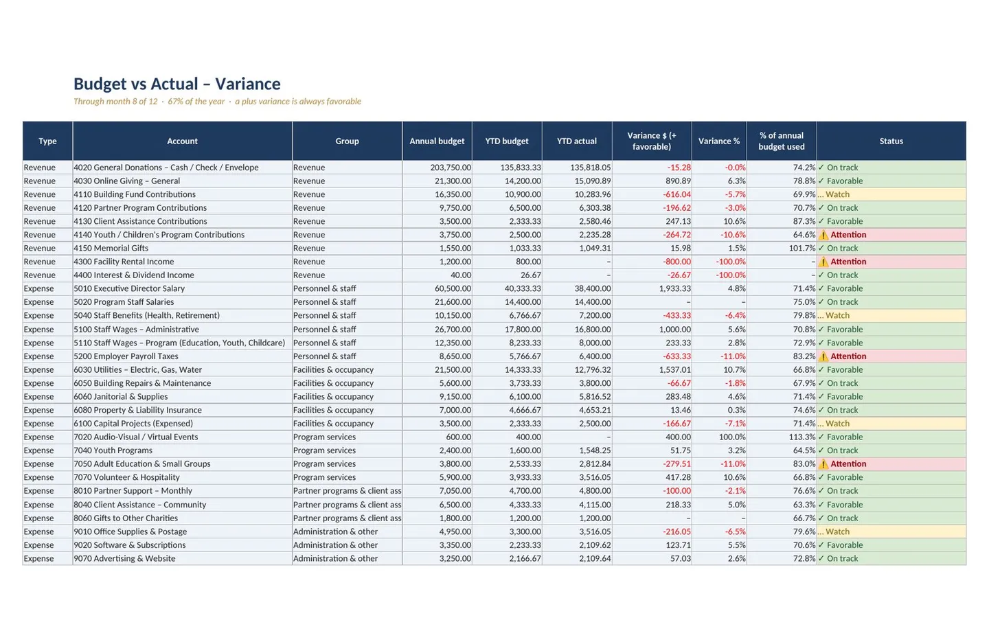 Nonprofit Treasurer Report Template, Budget vs Actual: budget variance sheet