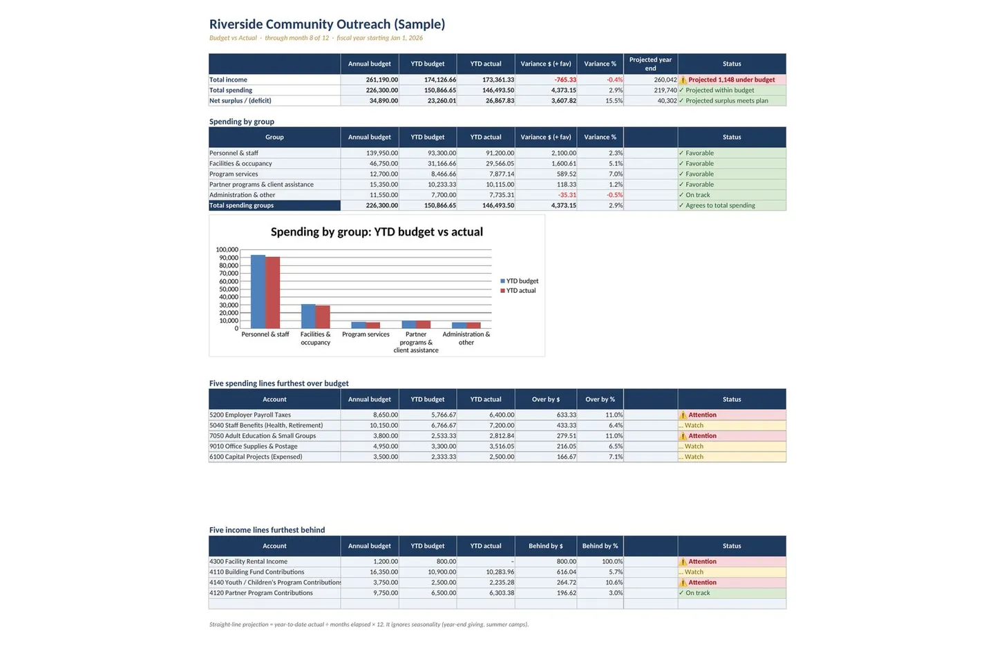 Nonprofit Treasurer Report Template, Budget vs Actual, image 14