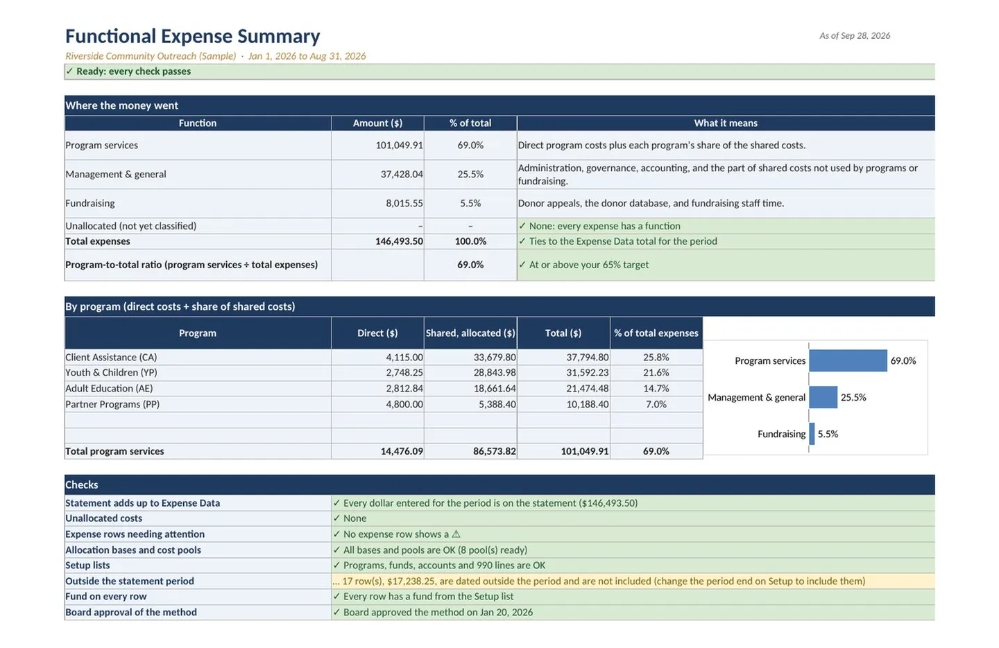 Nonprofit Treasurer Report Template, Budget vs Actual, image 19