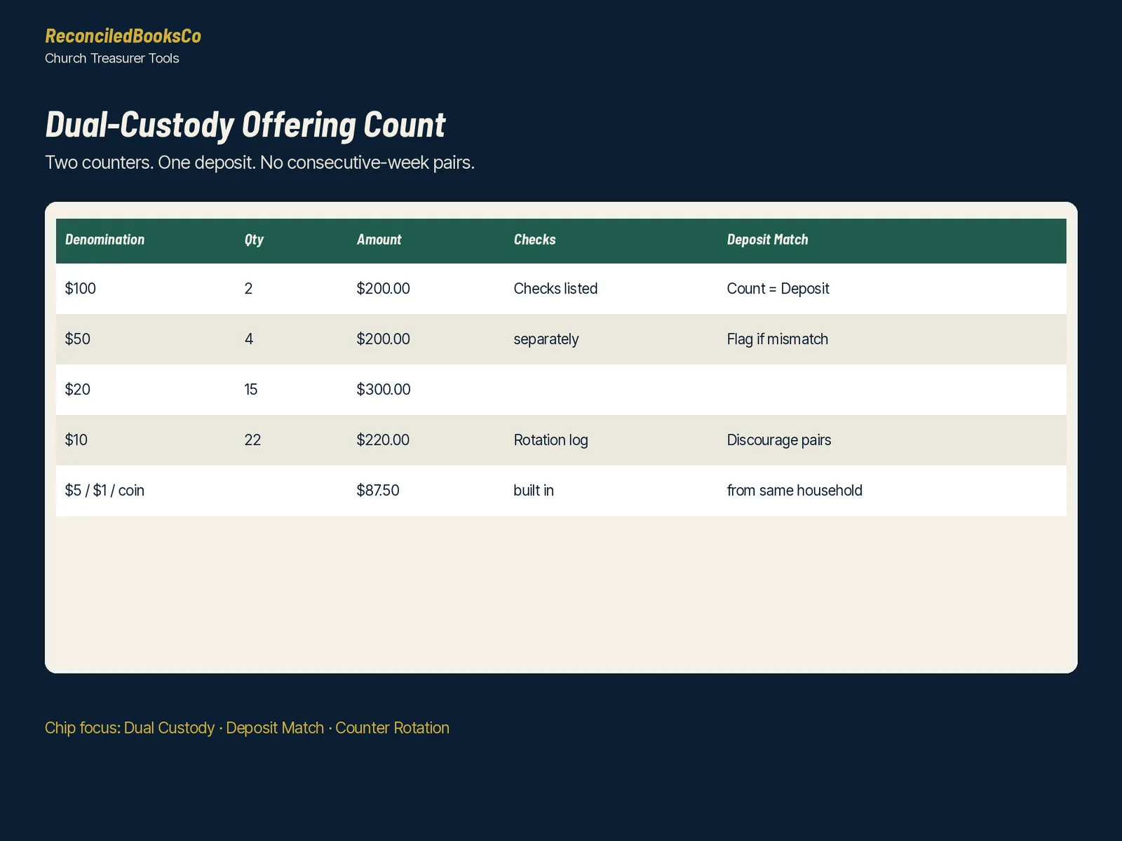 Church Offering Count and Restricted Funds Spreadsheet Pack, image 4