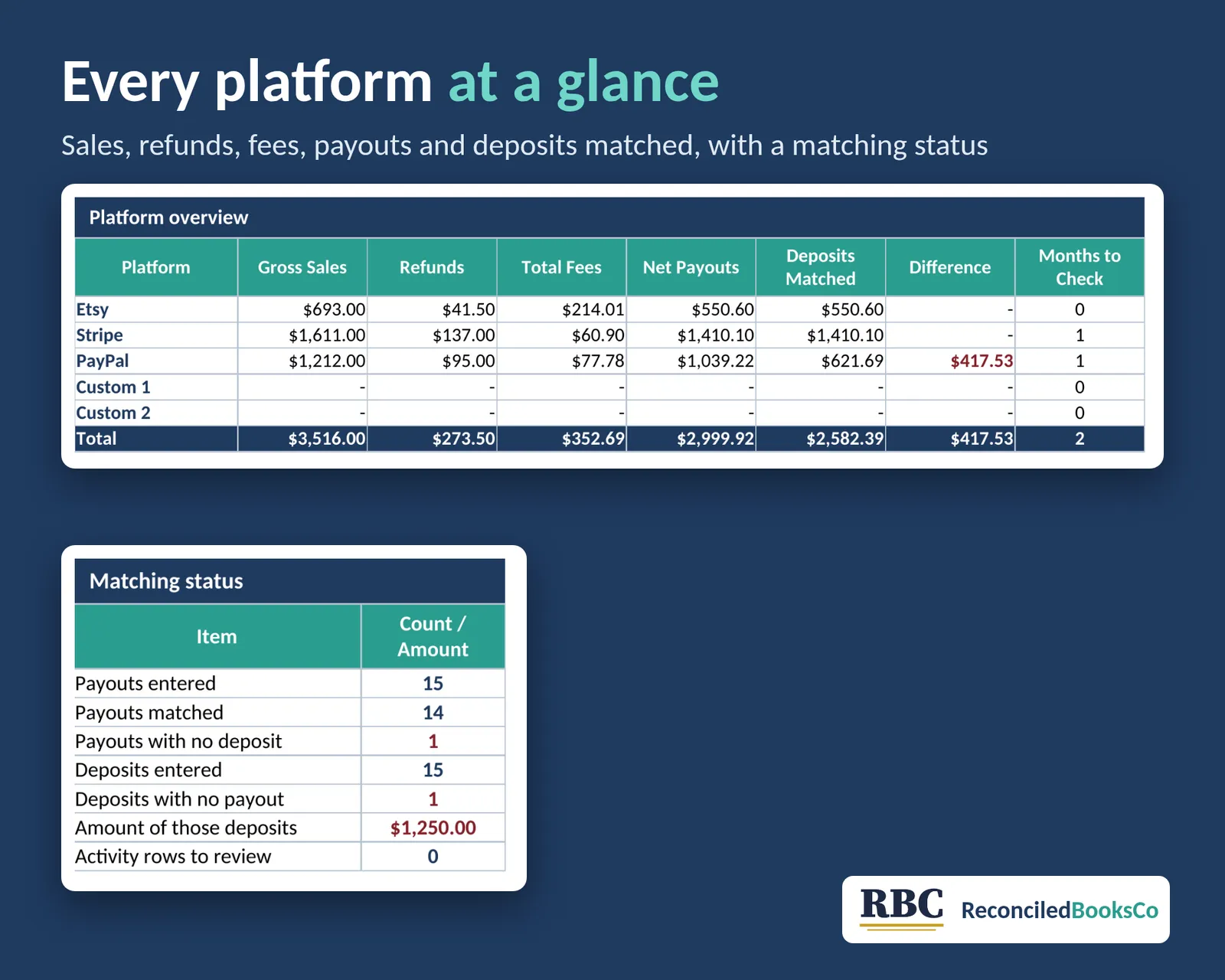 Payout Reconciliation Workbook for Etsy, Stripe and PayPal: workbook dashboard