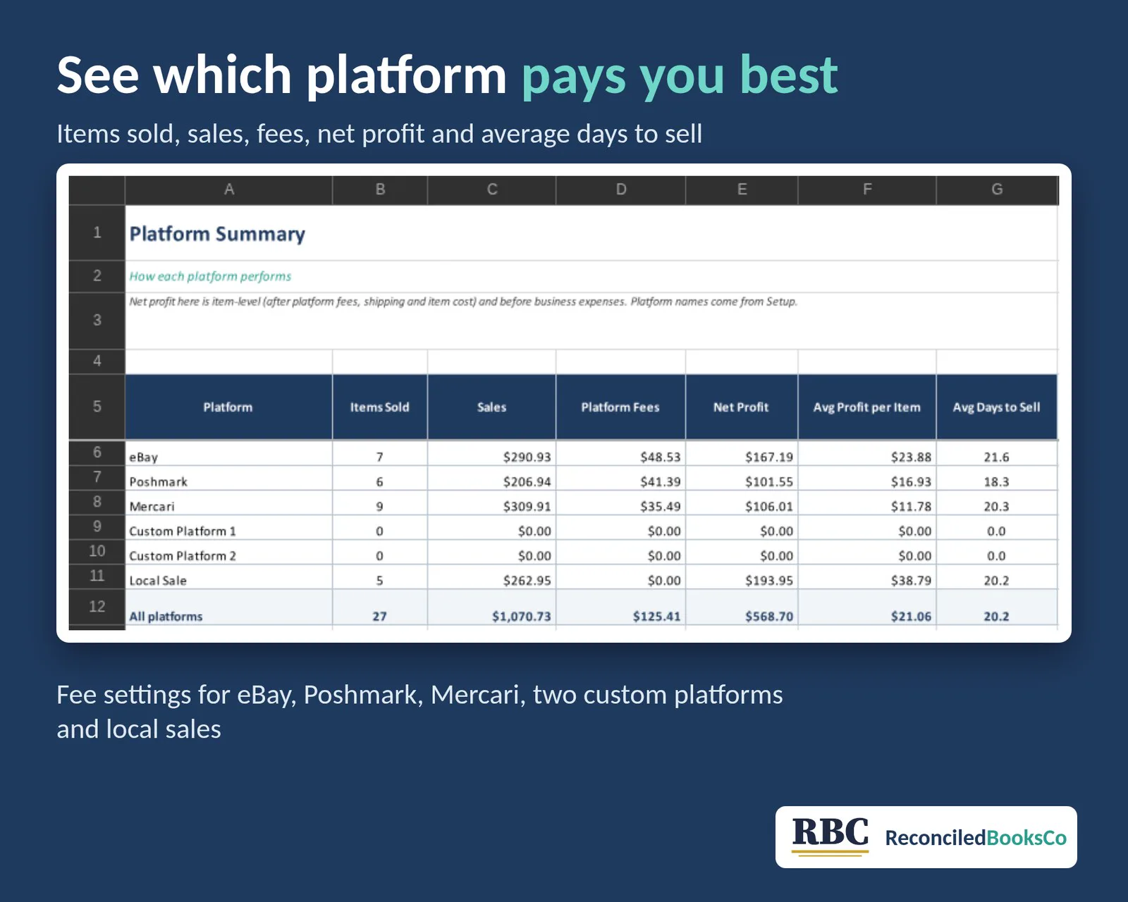 Reseller Inventory and Profit Tracker Spreadsheet: net profit by selling platform