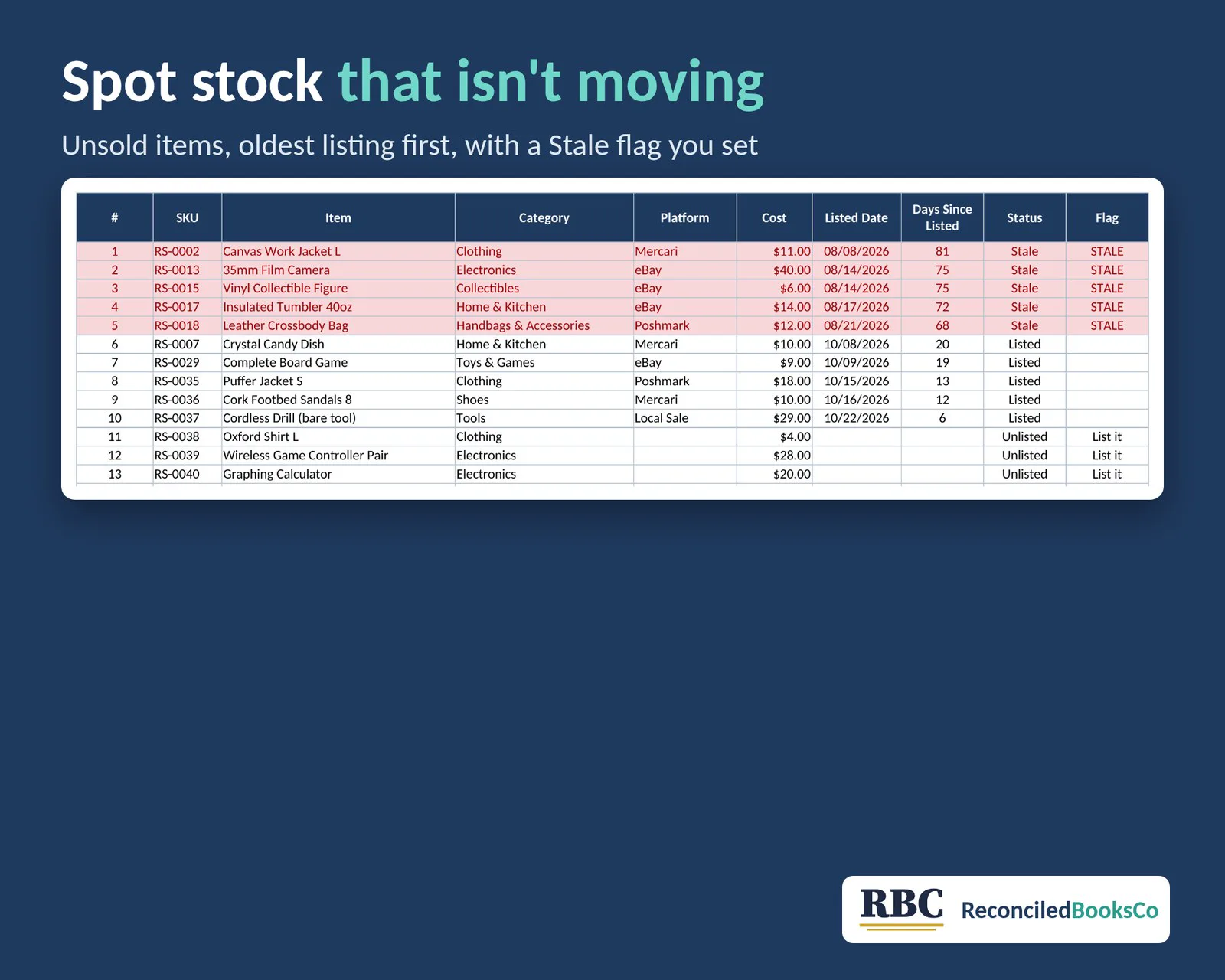 Reseller Inventory and Profit Tracker Spreadsheet: aging unsold stock, oldest first