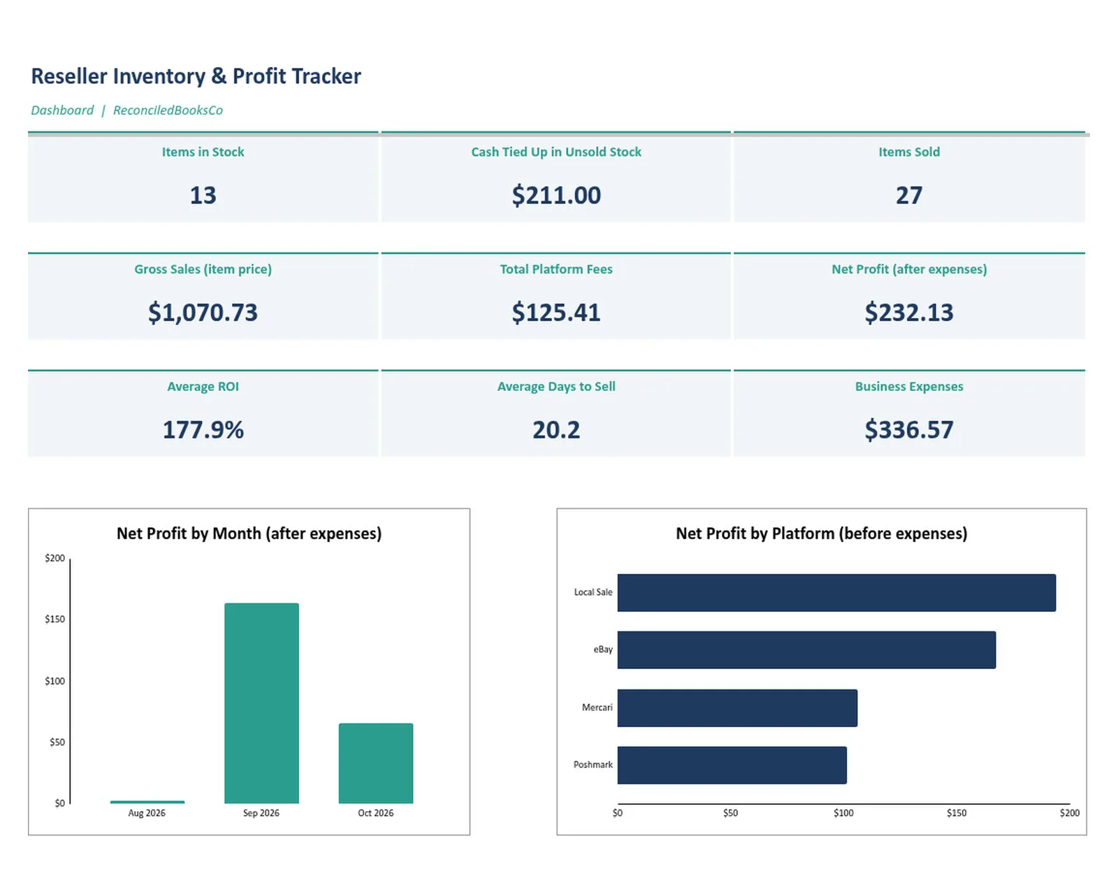 Reseller Inventory and Profit Tracker Spreadsheet: real, unedited dashboard screenshot