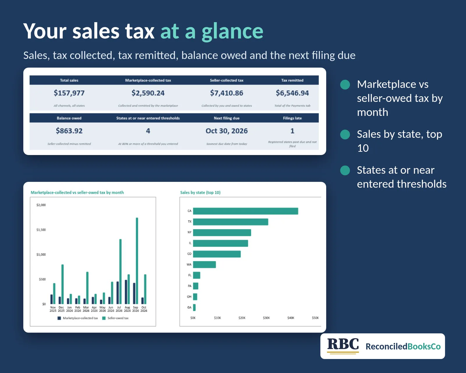 Sales Tax and Economic Nexus Tracker Spreadsheet by State: workbook dashboard
