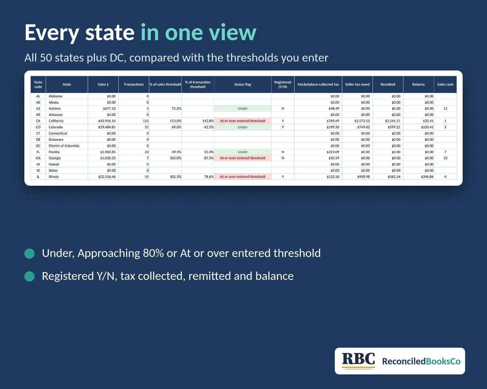 Sales Tax and Economic Nexus Tracker Spreadsheet by State: state summary of sales and entered thresholds