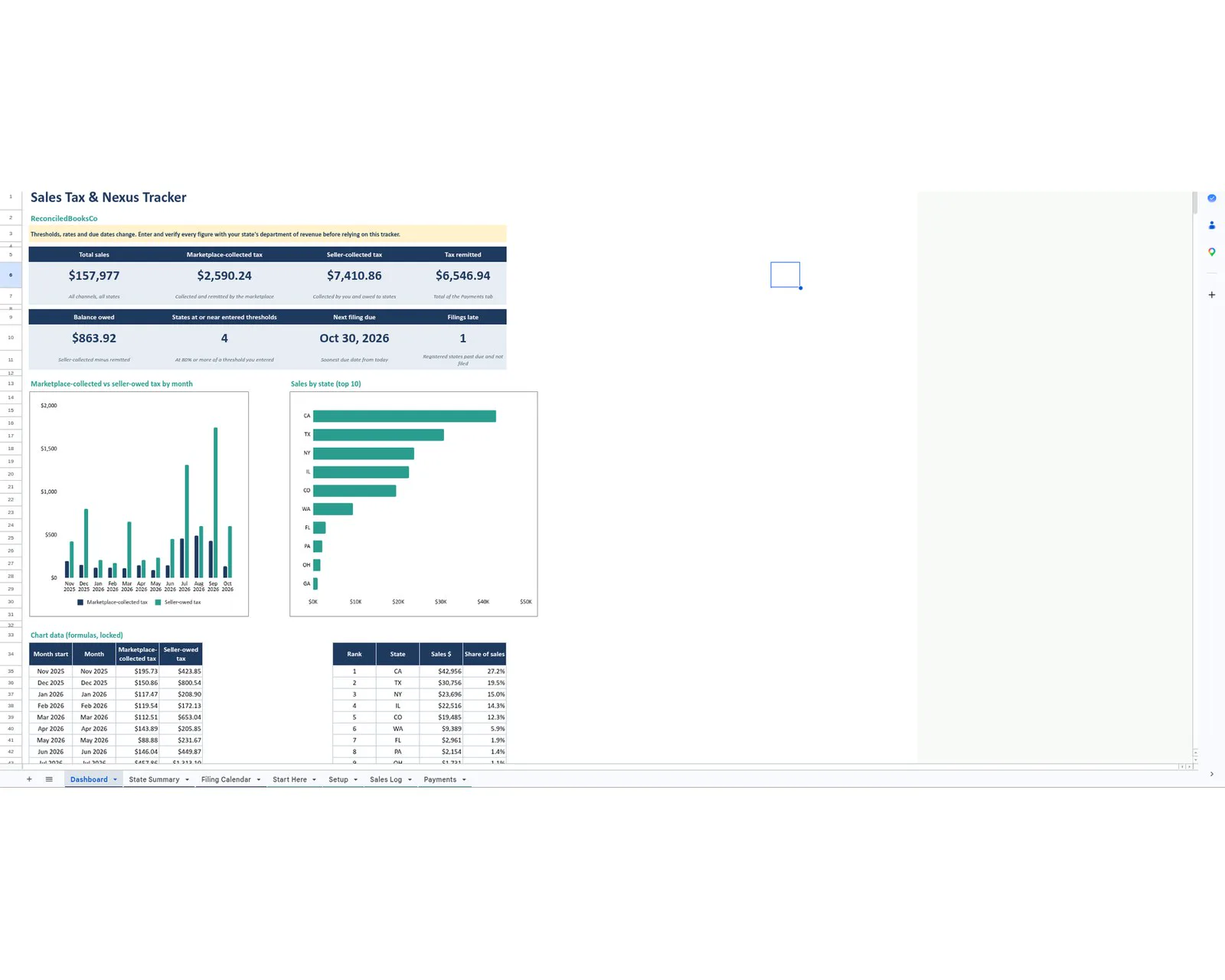 Sales Tax and Economic Nexus Tracker Spreadsheet by State: real, unedited dashboard screenshot