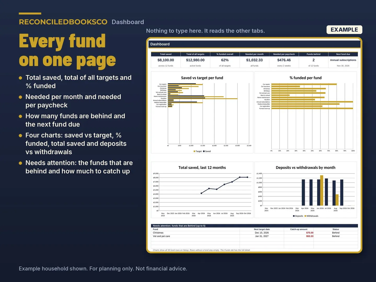 Sinking Funds Tracker Spreadsheet, Paycheck Savings Goals: workbook dashboard