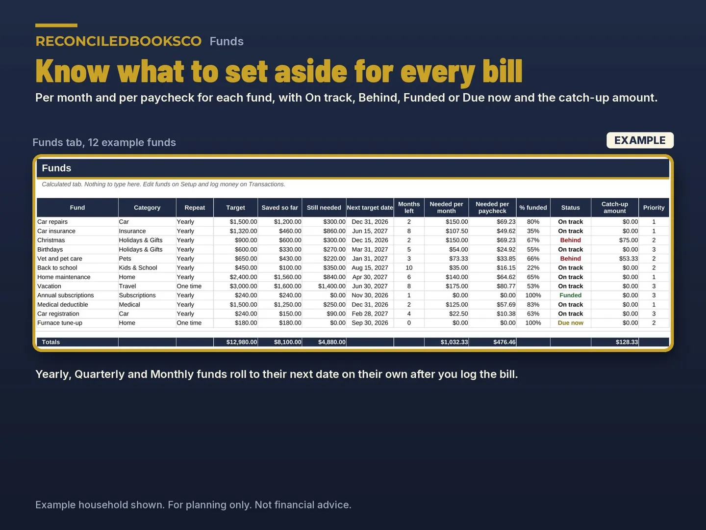 Sinking Funds Tracker Spreadsheet, Paycheck Savings Goals: funds status