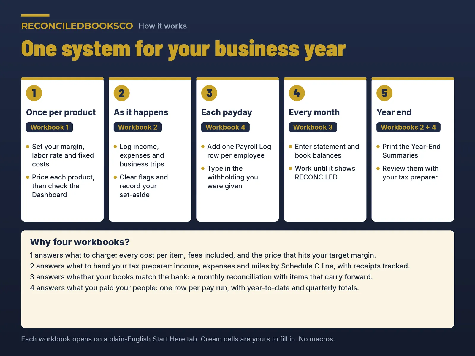 Small Business Bookkeeping Spreadsheet Bundle: Pricing to Payroll, image 7