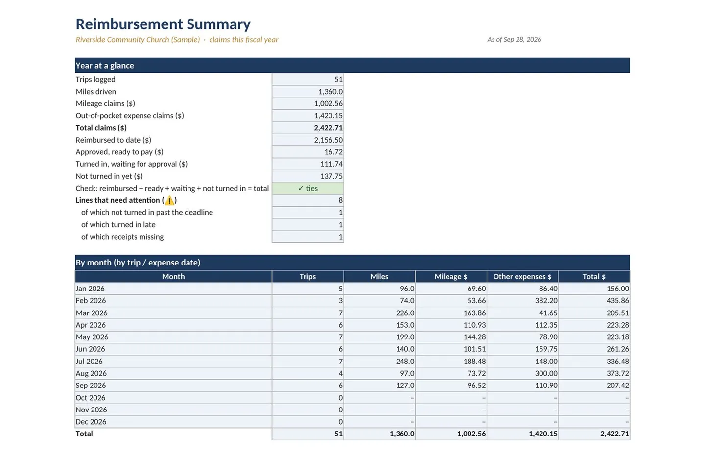 Year End Giving Statements and Church Donor Letters: mileage summary sheet